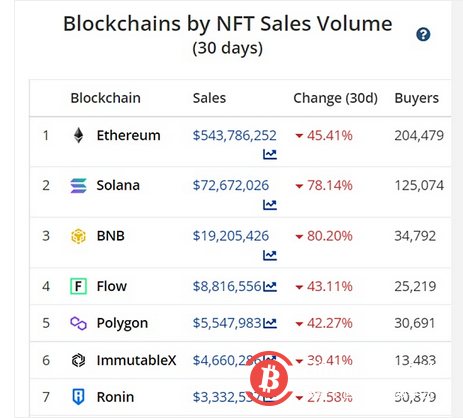  NFT交易市场的格局之变：从一家独大到百家争鸣