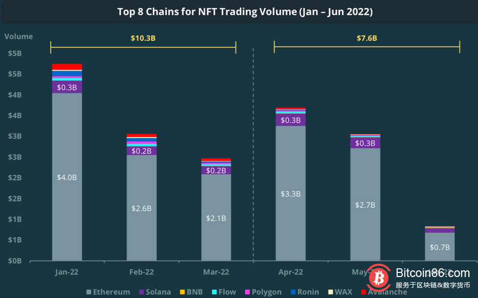 报告称：DeFi市场在第二季度跌入悬崖，但用户并没有放弃希望
