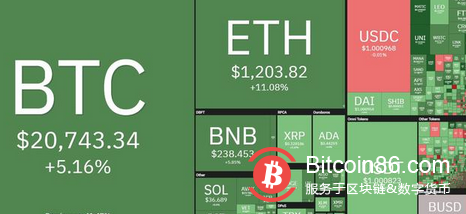 比特币价格反弹至 2 万美元以上后,UNI、MATIC 和 AAVE 飙升