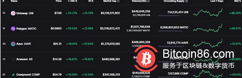 比特币价格反弹至 2 万美元以上后,UNI、MATIC 和 AAVE 飙升