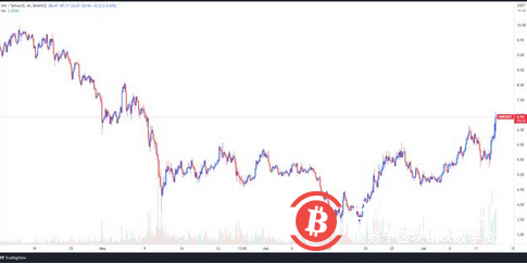 比特币价格反弹至 2 万美元以上后,UNI、MATIC 和 AAVE 飙升