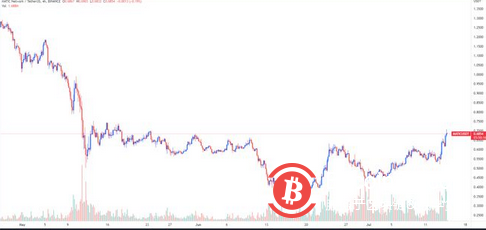 比特币价格反弹至 2 万美元以上后,UNI、MATIC 和 AAVE 飙升