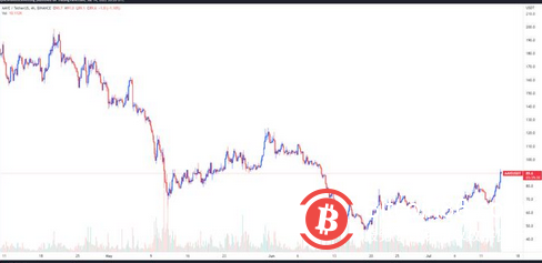 比特币价格反弹至 2 万美元以上后,UNI、MATIC 和 AAVE 飙升