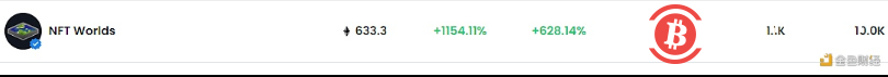 NFT Worlds系列NFT 24小时交易额增幅超1000%