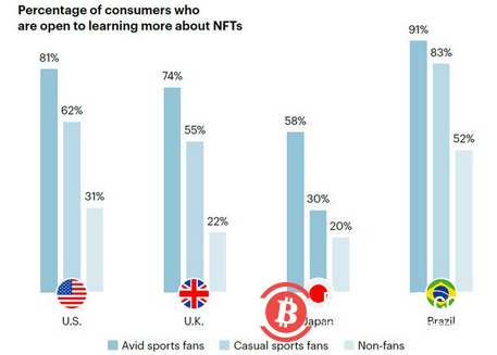 粉丝寻求信任并更好地了解体育 NFT 市场:研究