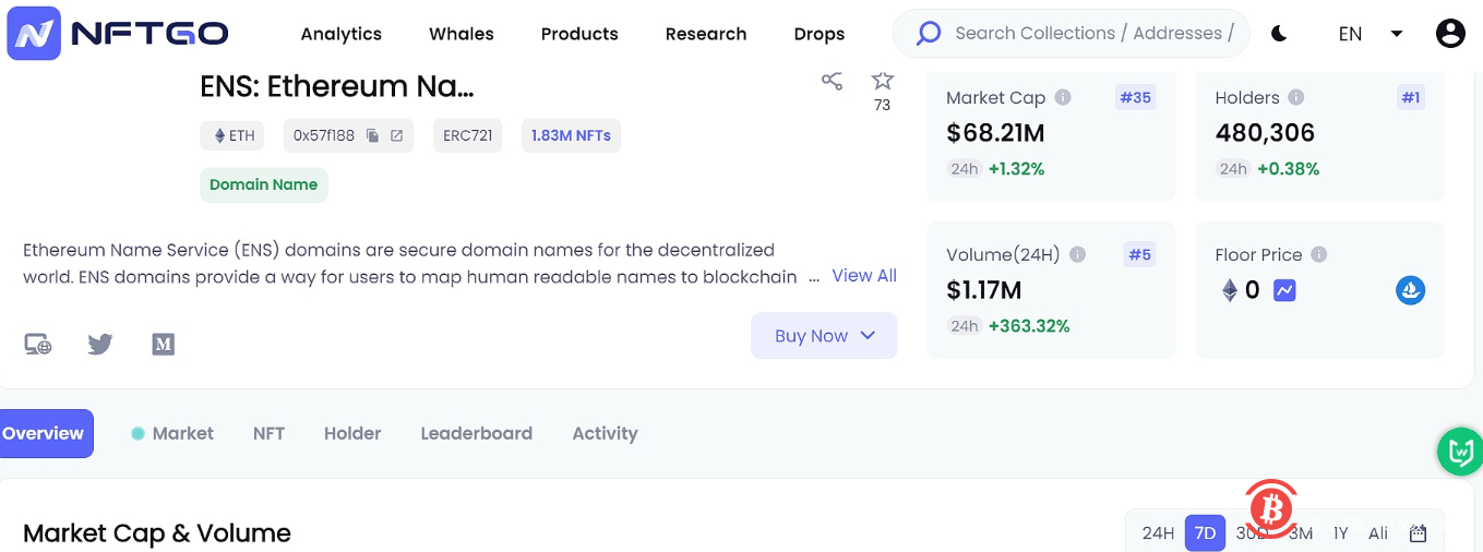 ENS域名24小时交易额超110万美元,OpenSea站内排名第2