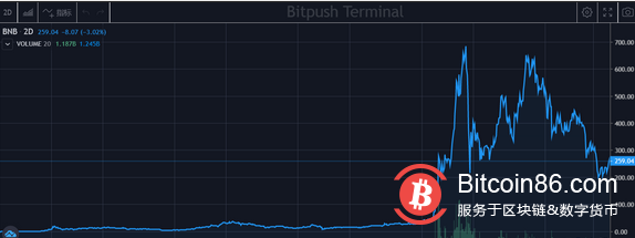  曾经盛极一时的币安智能链未来会走向衰落吗？