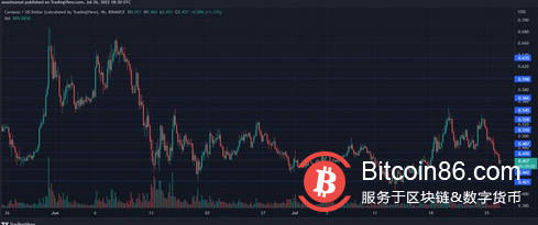 卡尔达诺(ADA)跌至 0.44 美元,上升趋势是否无效