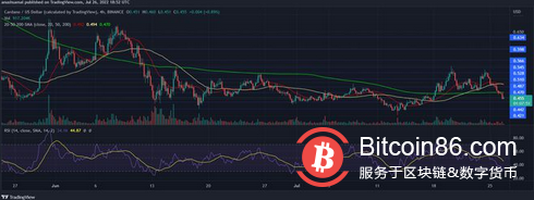 卡尔达诺(ADA)跌至 0.44 美元,上升趋势是否无效