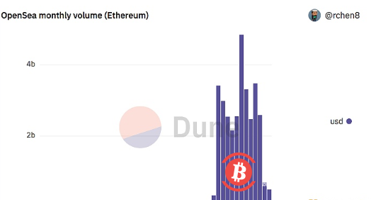 7月至今以太坊NFT交易量约4.95亿美元,环比下跌29%