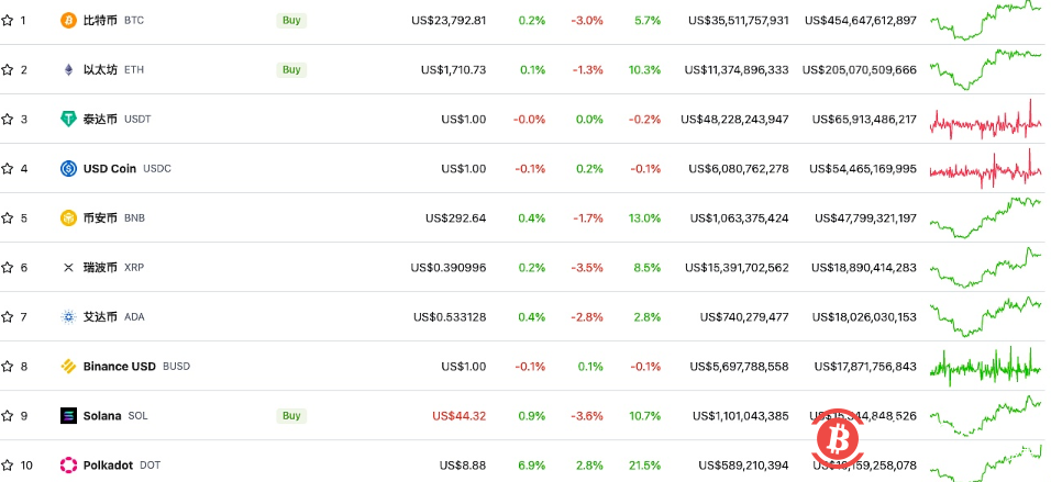 DOT市值超越DogeCoin位居全球加密货币市值排名第10位