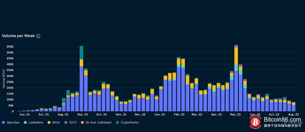 Nansen：NFT每周交易额触及12个月最低点 