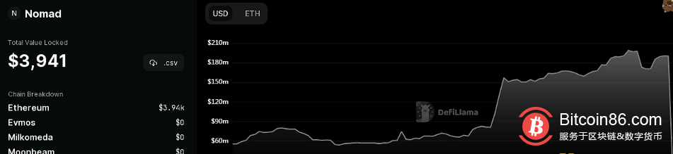 Nomad在黑客攻击事件中代币桥内的1.9亿美元资金几乎全部耗尽