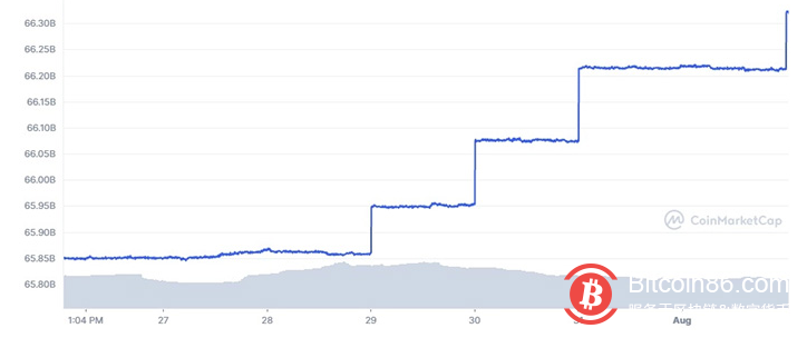 供应在三个月下降后开始增加
