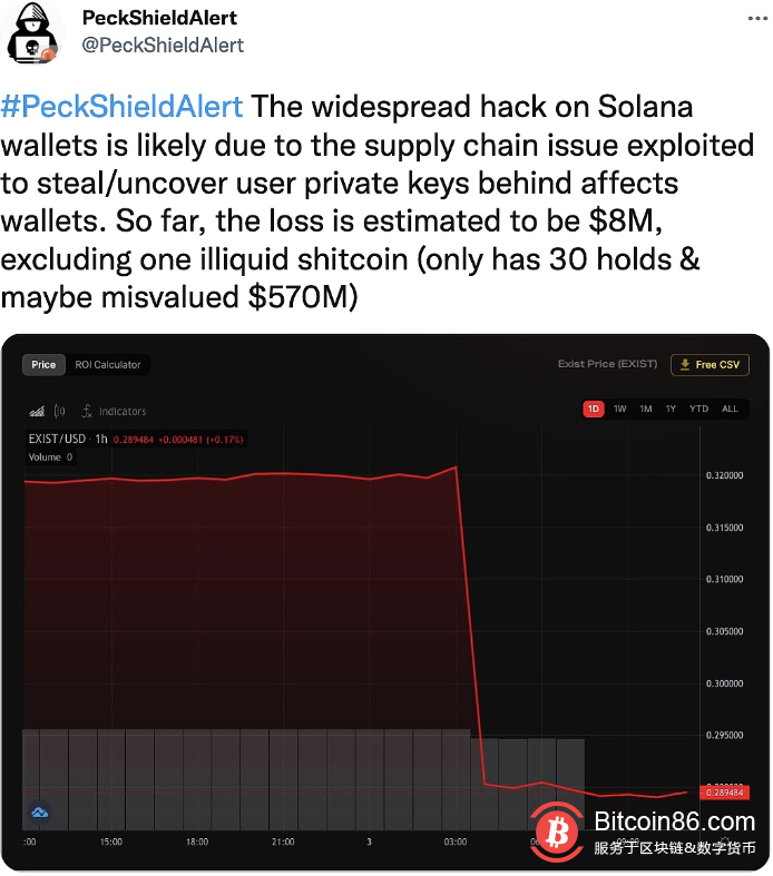  安全团队：Solana生态钱包攻击事件损失预计达800万美元 