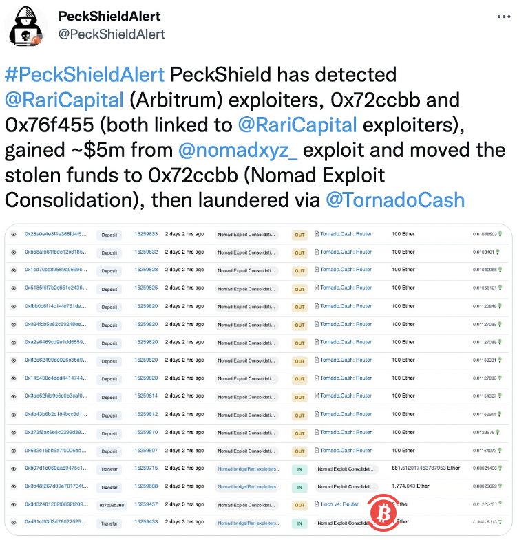  安全团队：Rari Capital攻击者在Nomad事件中获利500万美元，并将资金转入TornadoCash 