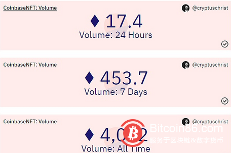 Coinbase NFT市场交易总额突破4000ETH