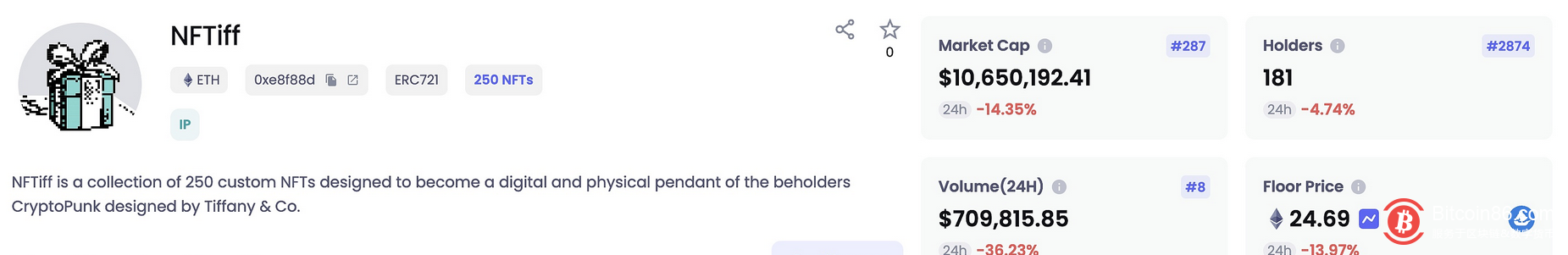  蒂芙尼NFT“NFTiff”地板价跌破初始定价30 ETH，交易额达200万美元 