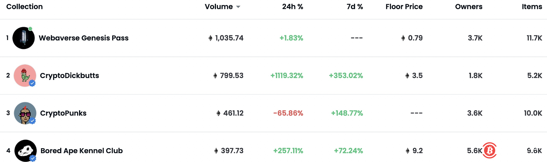  CryptoDickbutts系列NFT近24小时交易额增幅超1100% 