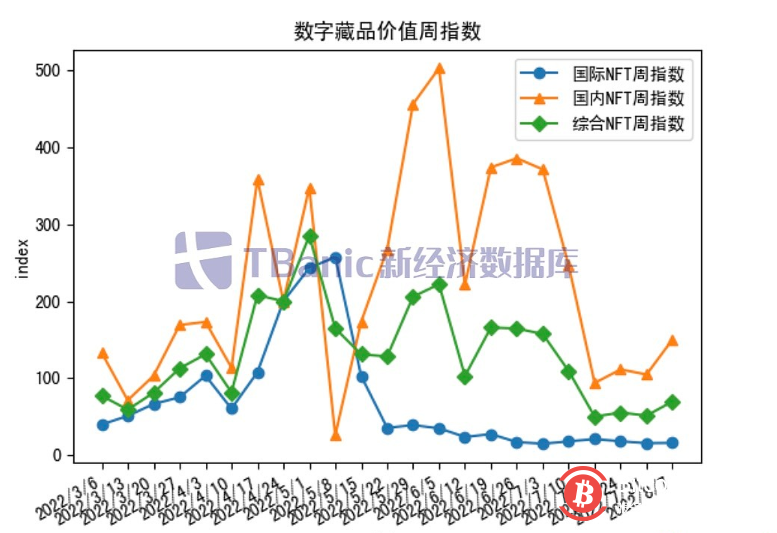 微信截图数字藏品综合价值周指数回升至69.80点 _20220808230025