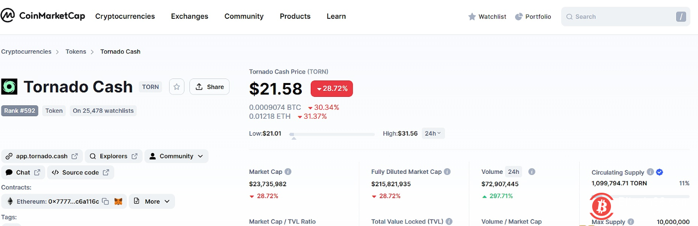  Tornado Cash（TORN）跌至21.58美元，24小时跌幅28.72% 