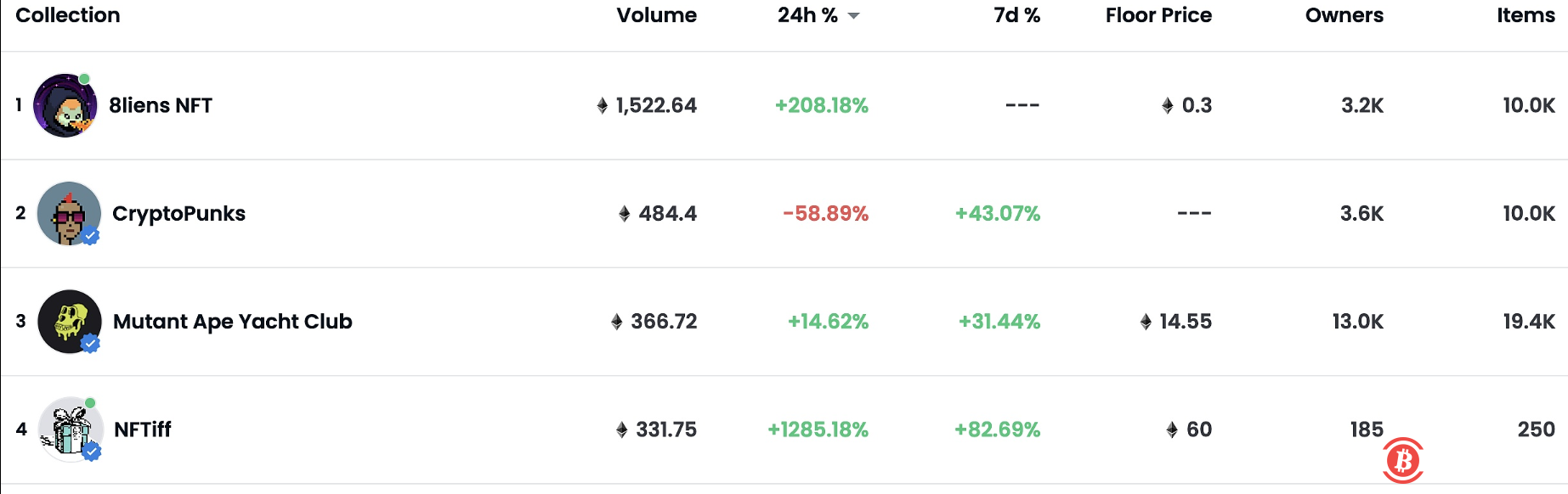 数据：蒂芙尼NFT“NFTiff”近24小时交易额涨幅超1200% 