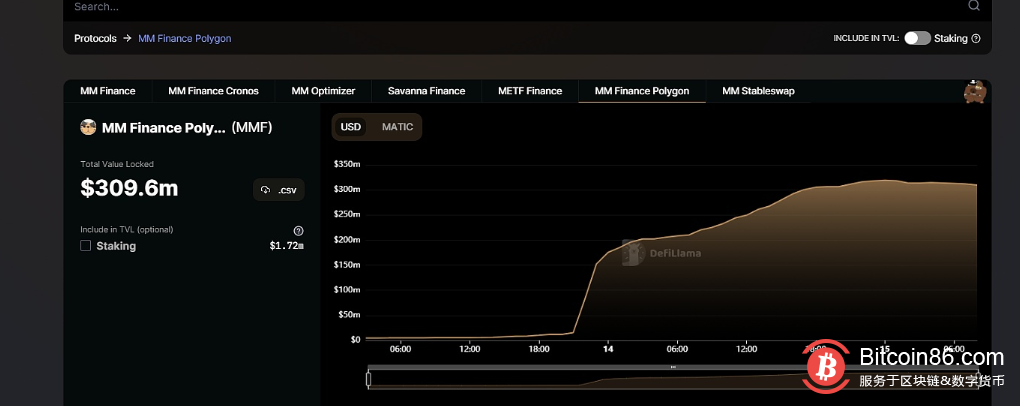 数据：MM Finance Polygon链上总锁仓量超3亿美元 