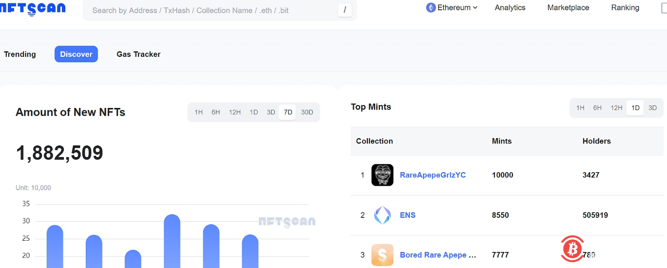 数据：最近一周，以太坊网络新增188万枚NFT资产 