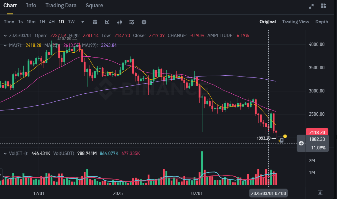 ETH dipped to $1,993 on Binance, later recovering above $2,000 with renewed whale buying.