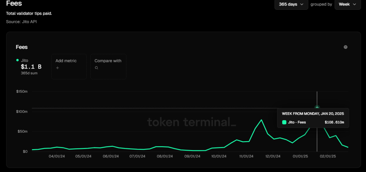Jito fees peaked at over $108M in a week, during the time of peak token and DEX trading activity on Solana. 