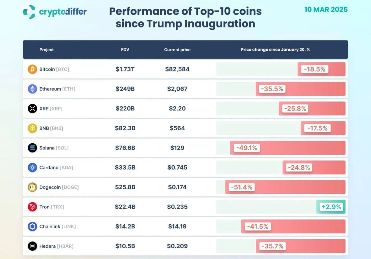 A comparison of the top 10 cryptocurrencies since Trump took office on January 20