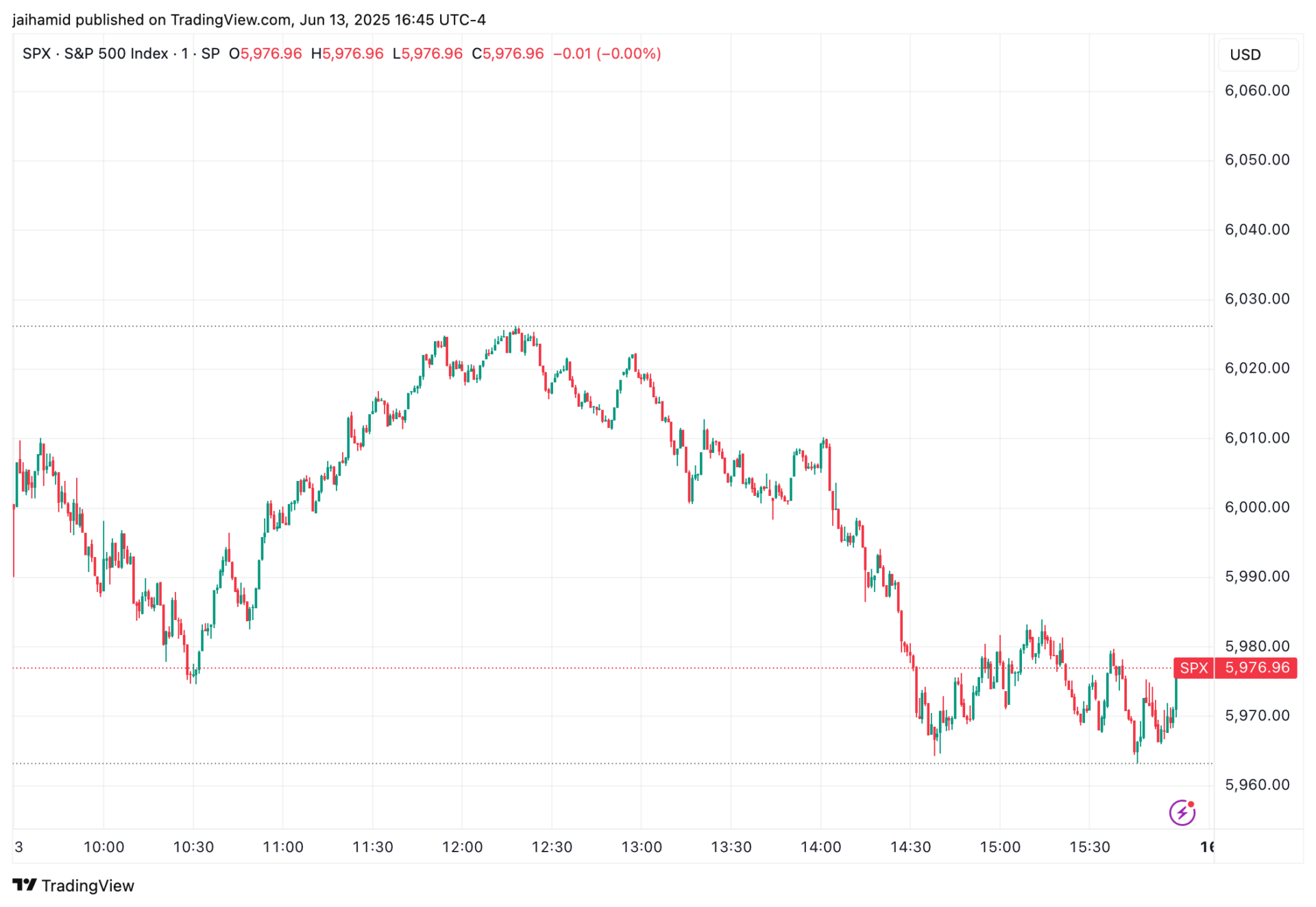 Wall Street closes in the red amid fears of US involvement in war after Iran's retaliation.