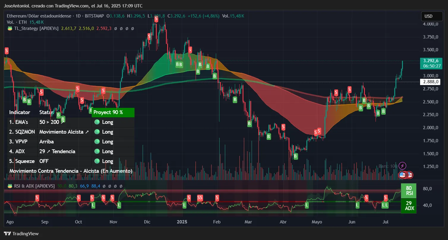 Ethereum price data. Image: TradingView