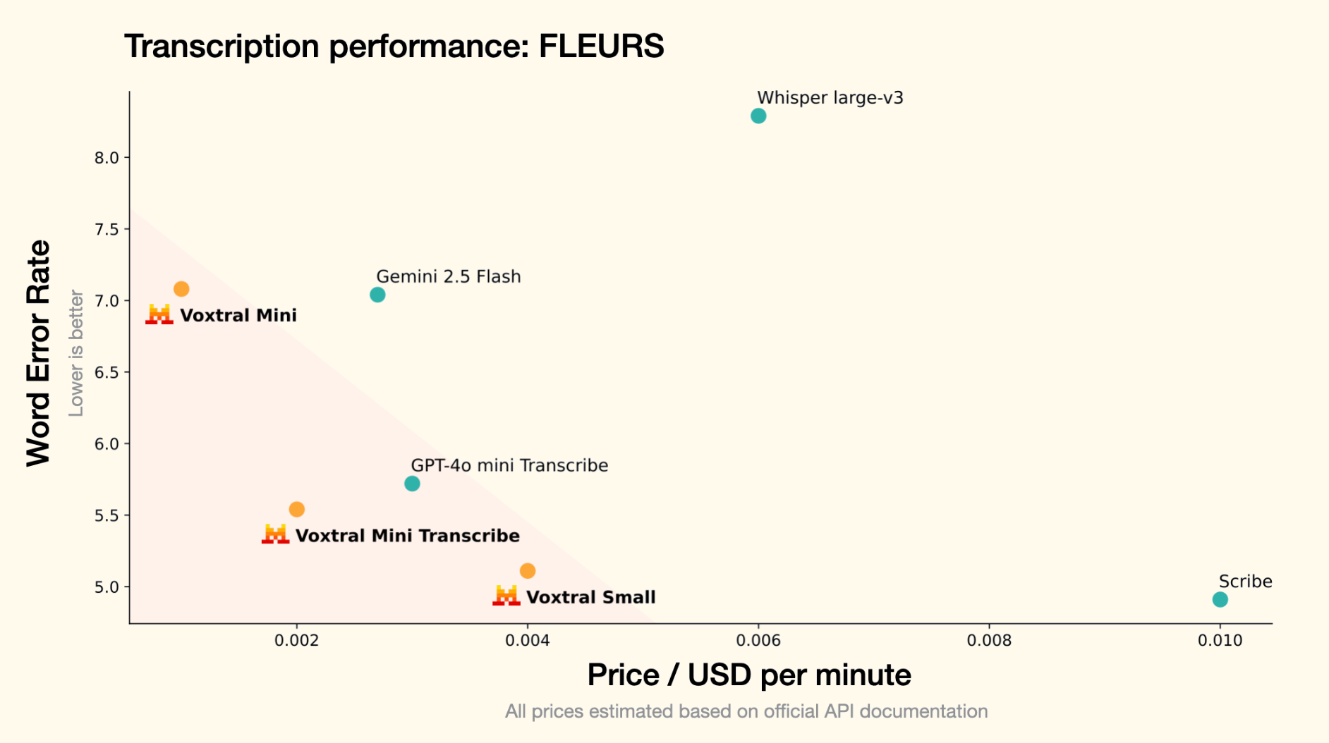 Mistral releases a new AI audio model named Voxtral.