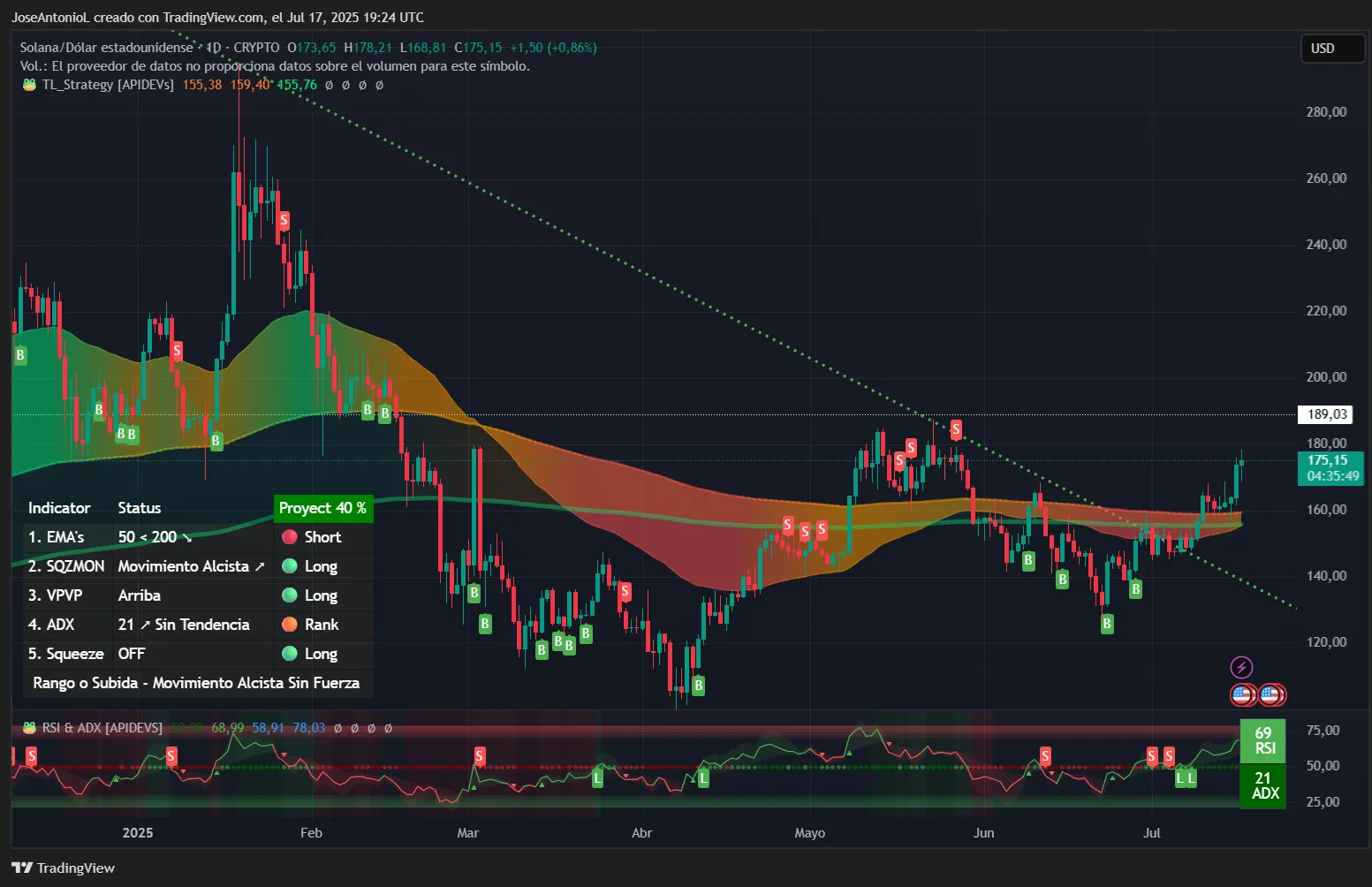 Solana price data. Image: TradingView
