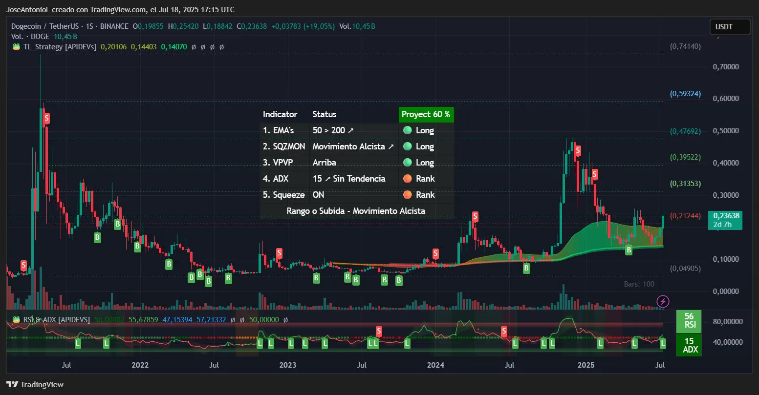 Dogecoin price data. Image: TradingView