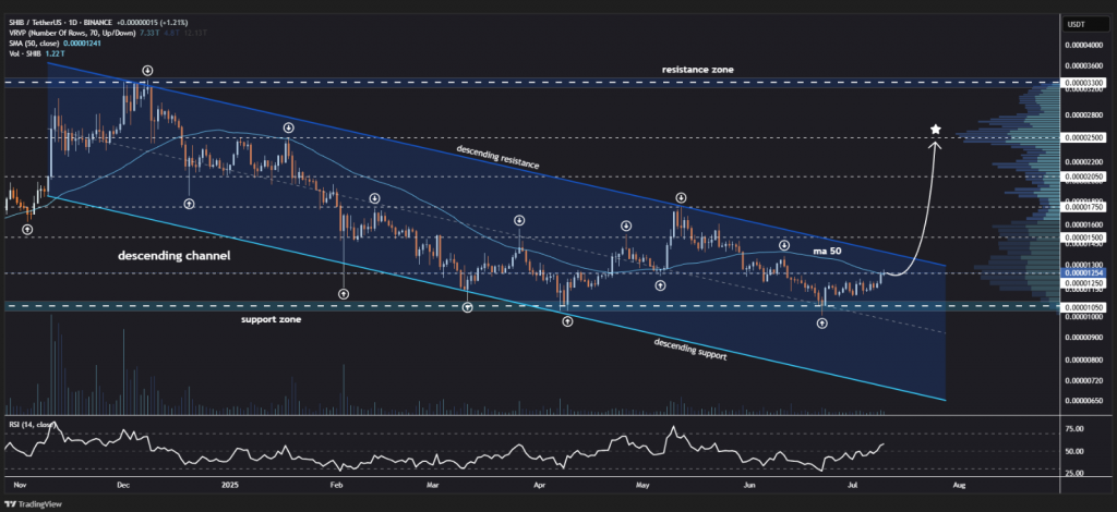 SHIB technical analysis showing descending channel pattern