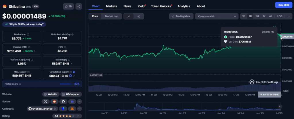 SHIB price chart showing recent breakout momentum