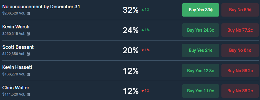 Who will replace Powell? Betting markets pick top contenders