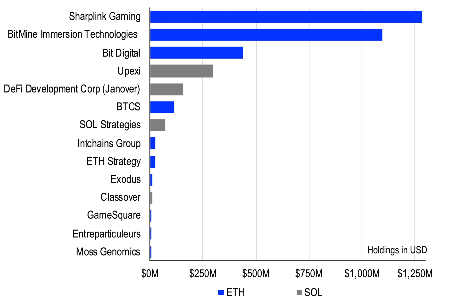 Technical factors like corporate demand and spot ETFs will lead ETH, SOL, not fundamentals