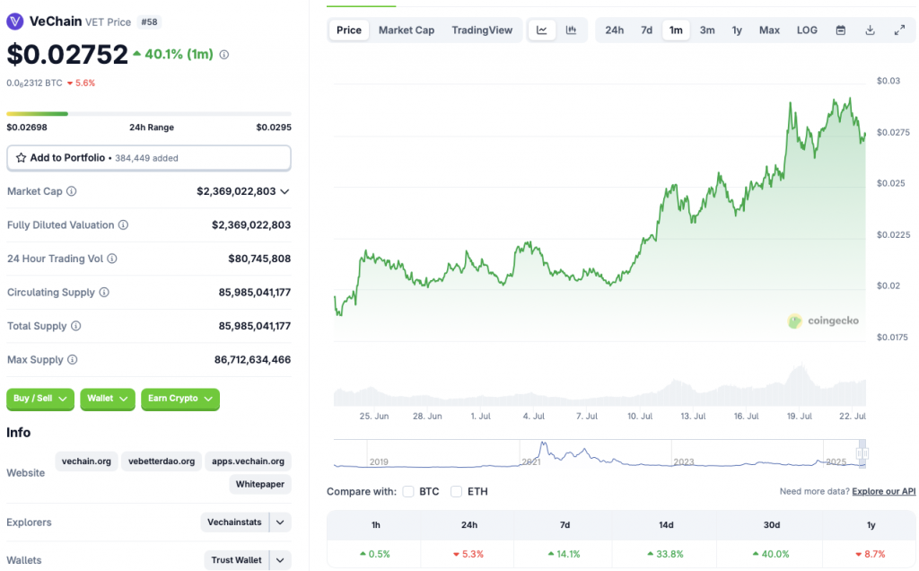 VeChain price chart $0.035