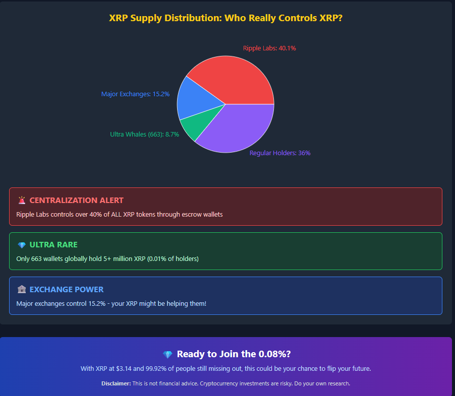 XRP Supply Distribution showing centralization