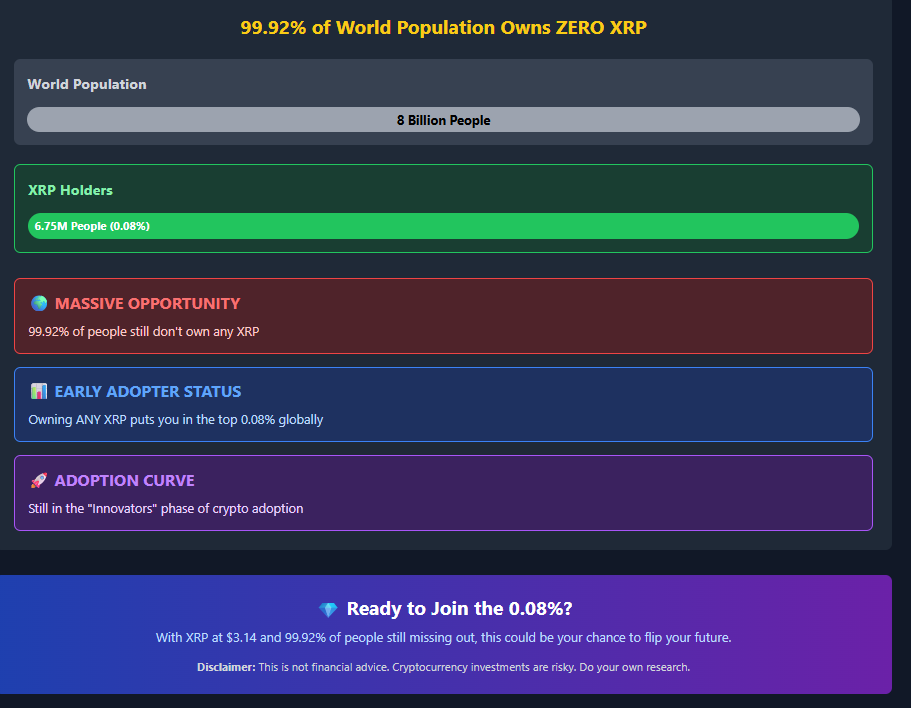 Global XRP adoption showing 99.92% opportunity
