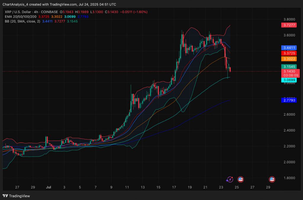 4-hour XRP technical indicators