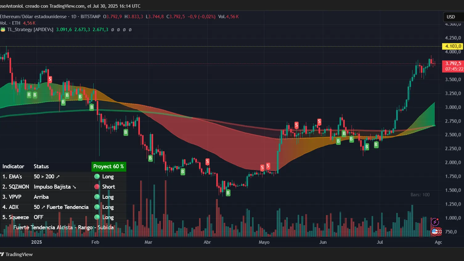 Ethereum price data. Image: TradingView