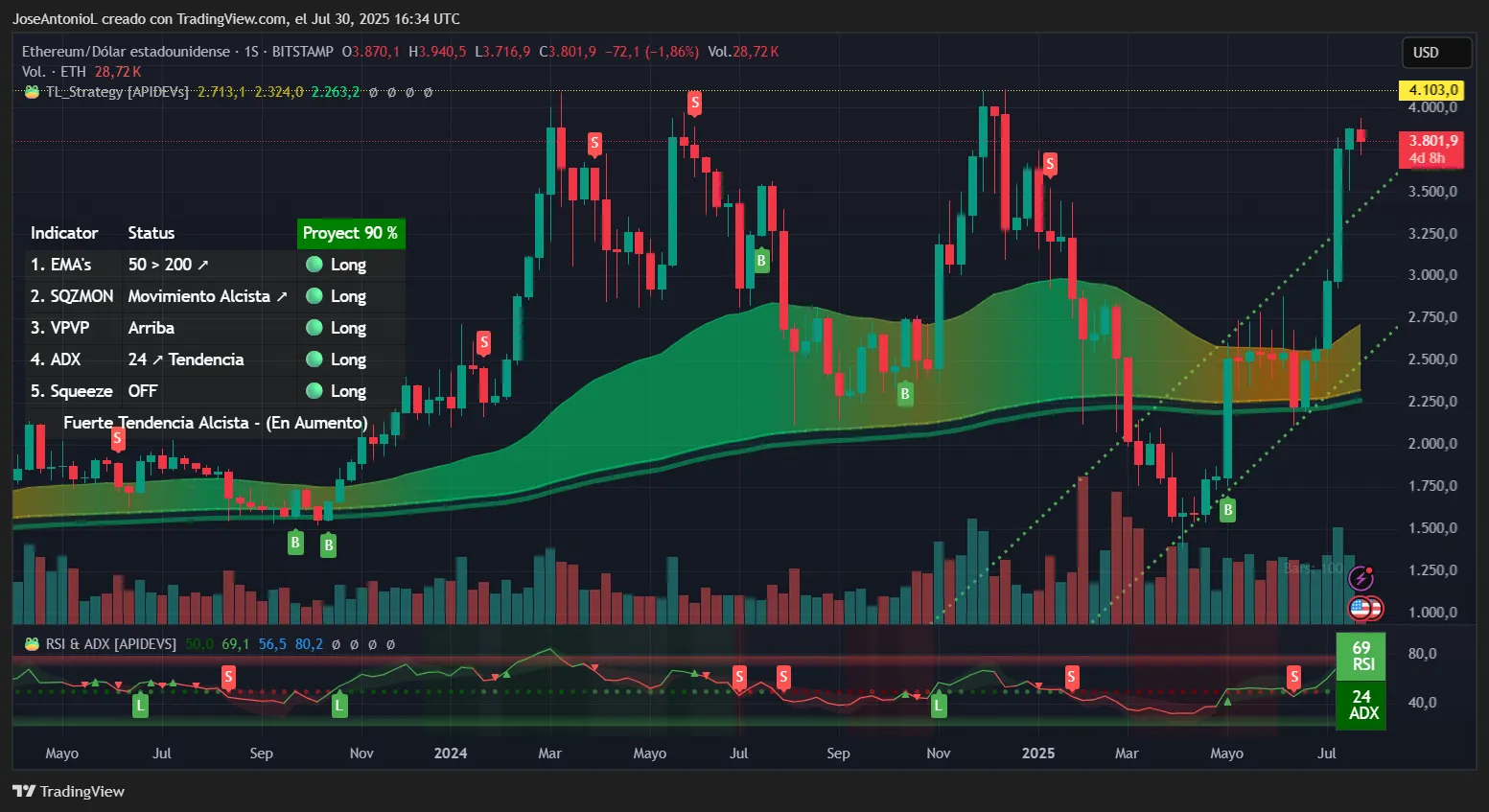 Ethereum price data. Image: TradingView