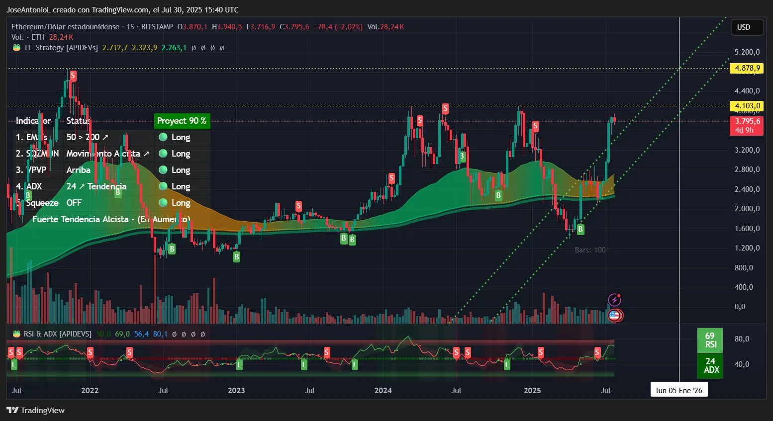 Ethereum price data. Image: TradingView