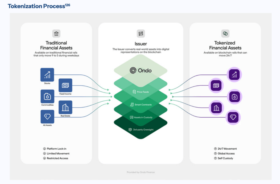 Tokenization Process by Ondo Finance | Source: 白宫数字金融技术报告