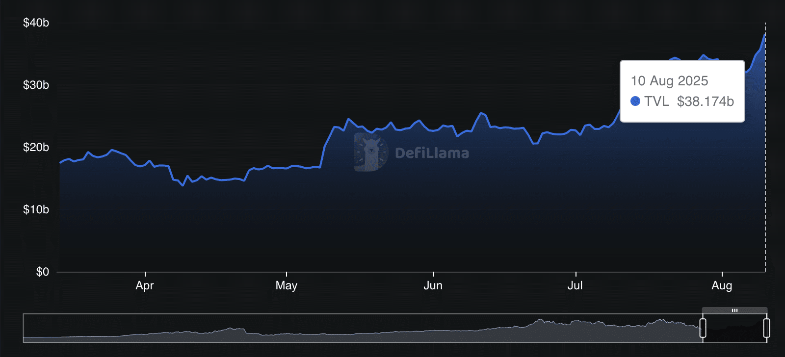 LDO total value locked.