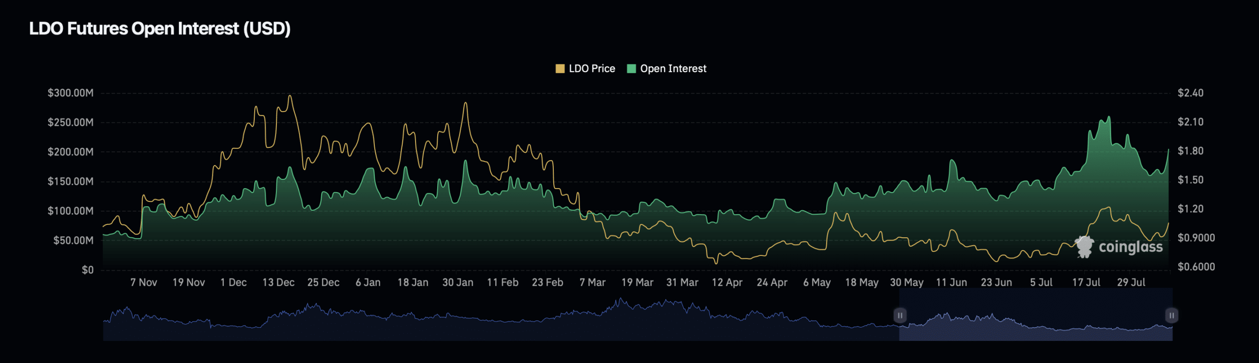 LDO open interest chart. 